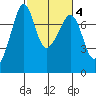 Strawberry Bay tide chart for Wednesday, March 4, 2026