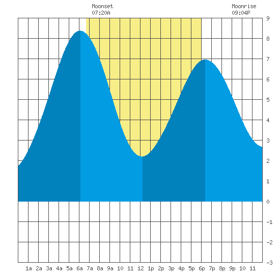 Strawberry Bay tide chart for Thursday, March 5, 2026
