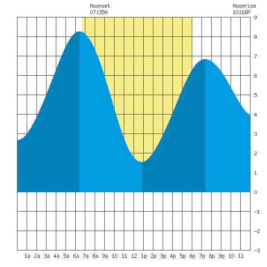 Strawberry Bay tide chart for Friday, March 6, 2026