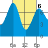 Strawberry Bay tide chart for Friday, March 6, 2026