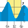 Strawberry Bay tide chart for Saturday, March 7, 2026