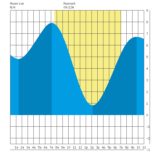 Strawberry Bay tide chart for Sunday, March 8, 2026