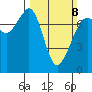 Strawberry Bay tide chart for Sunday, March 8, 2026