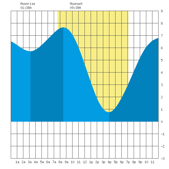 Strawberry Bay tide chart for Monday, March 9, 2026