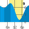 Strawberry Bay tide chart for Monday, March 9, 2026