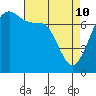 Strawberry Bay tide chart for Friday, April 10, 2026