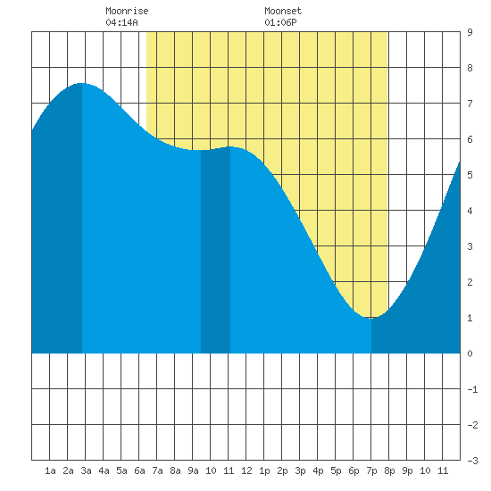 Strawberry Bay tide chart for Saturday, April 11, 2026