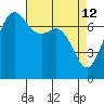 Strawberry Bay tide chart for Sunday, April 12, 2026