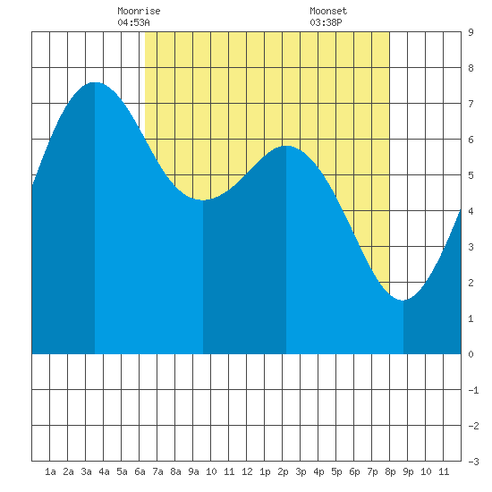 Strawberry Bay tide chart for Monday, April 13, 2026