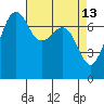 Strawberry Bay tide chart for Monday, April 13, 2026