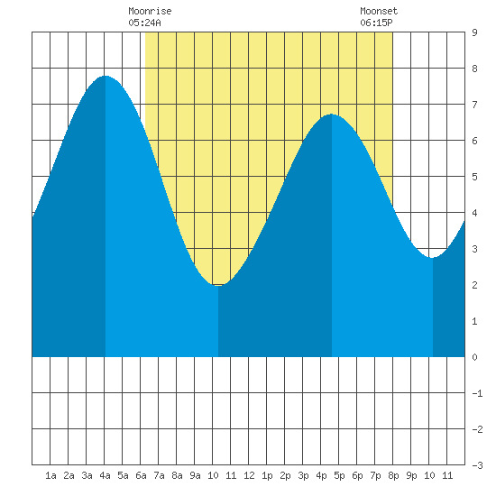 Strawberry Bay tide chart for Wednesday, April 15, 2026