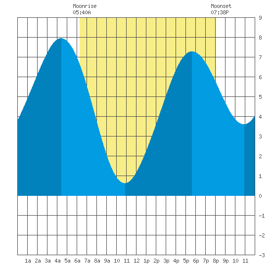 Strawberry Bay tide chart for Thursday, April 16, 2026