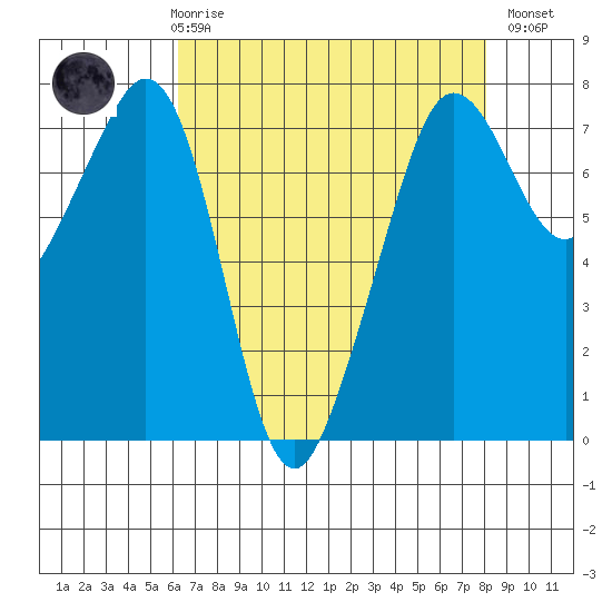 Strawberry Bay tide chart for Friday, April 17, 2026