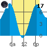 Strawberry Bay tide chart for Friday, April 17, 2026