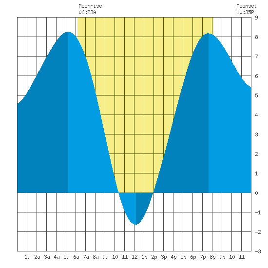 Strawberry Bay tide chart for Saturday, April 18, 2026