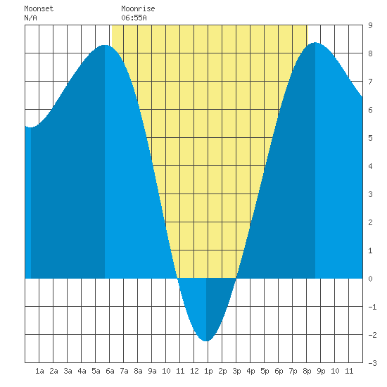 Strawberry Bay tide chart for Sunday, April 19, 2026