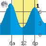 Strawberry Bay tide chart for Wednesday, April 1, 2026
