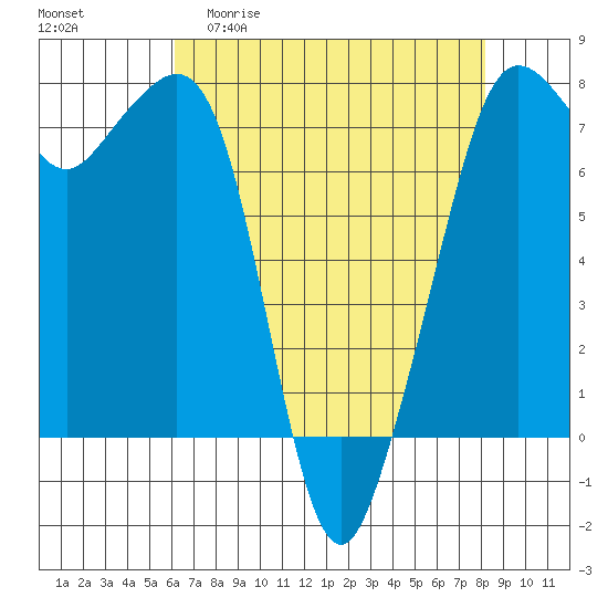 Strawberry Bay tide chart for Monday, April 20, 2026