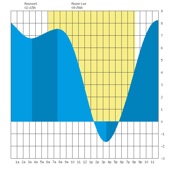 Strawberry Bay tide chart for Wednesday, April 22, 2026