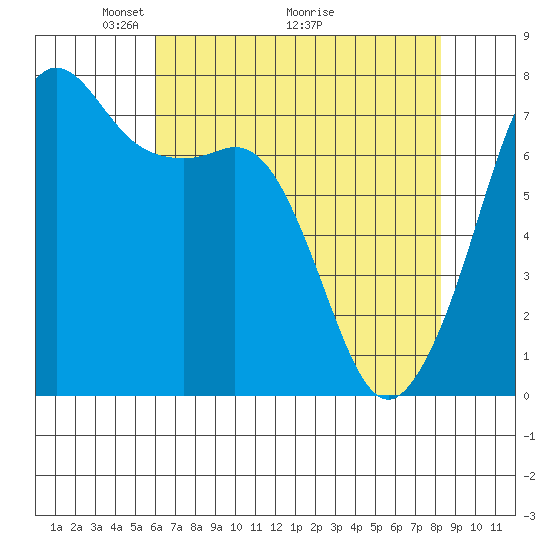 Strawberry Bay tide chart for Friday, April 24, 2026