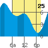 Strawberry Bay tide chart for Saturday, April 25, 2026