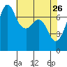 Strawberry Bay tide chart for Sunday, April 26, 2026