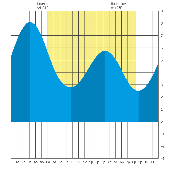 Strawberry Bay tide chart for Monday, April 27, 2026
