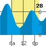 Strawberry Bay tide chart for Tuesday, April 28, 2026