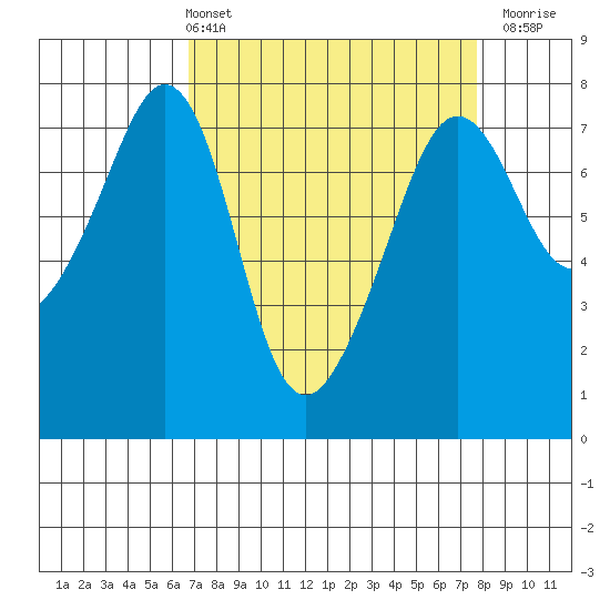 Strawberry Bay tide chart for Thursday, April 2, 2026
