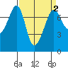 Strawberry Bay tide chart for Thursday, April 2, 2026