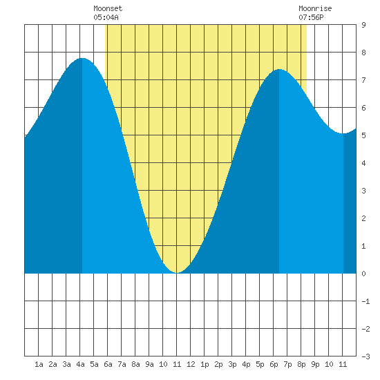 Strawberry Bay tide chart for Thursday, April 30, 2026