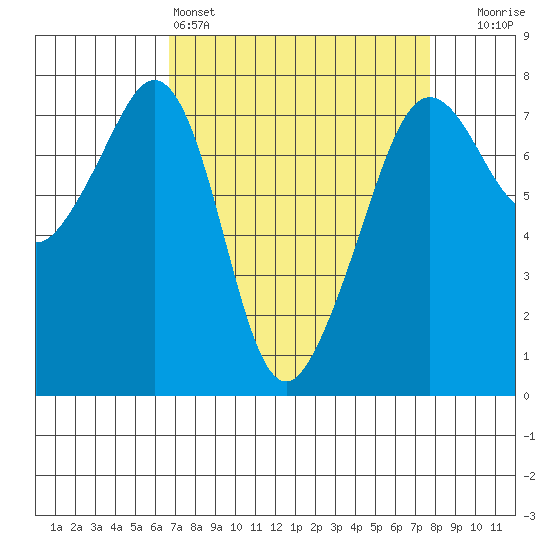 Strawberry Bay tide chart for Friday, April 3, 2026