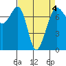 Strawberry Bay tide chart for Saturday, April 4, 2026