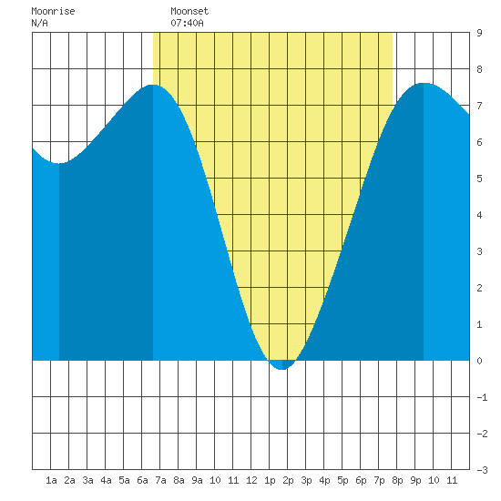 Strawberry Bay tide chart for Sunday, April 5, 2026