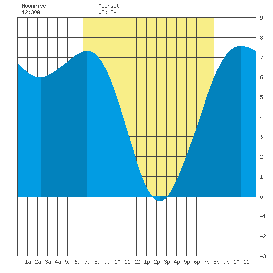 Strawberry Bay tide chart for Monday, April 6, 2026