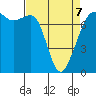 Strawberry Bay tide chart for Tuesday, April 7, 2026