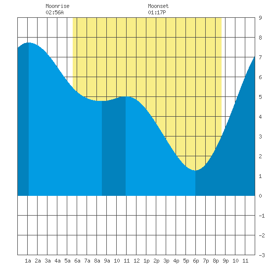 Strawberry Bay tide chart for Sunday, May 10, 2026