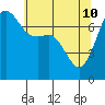 Strawberry Bay tide chart for Sunday, May 10, 2026