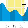 Strawberry Bay tide chart for Monday, May 11, 2026