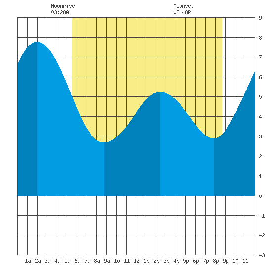 Strawberry Bay tide chart for Tuesday, May 12, 2026