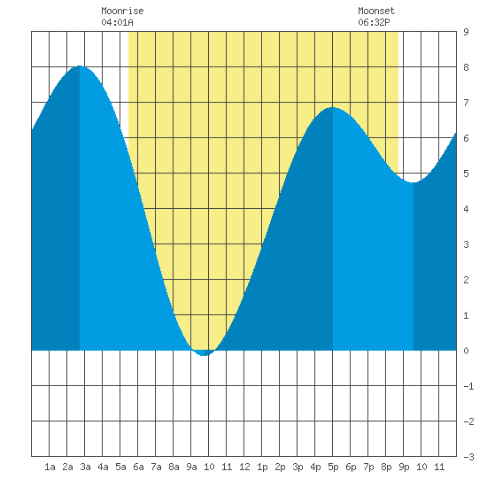 Strawberry Bay tide chart for Thursday, May 14, 2026