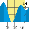 Strawberry Bay tide chart for Thursday, May 14, 2026