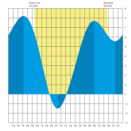 Strawberry Bay tide chart for Friday, May 15, 2026
