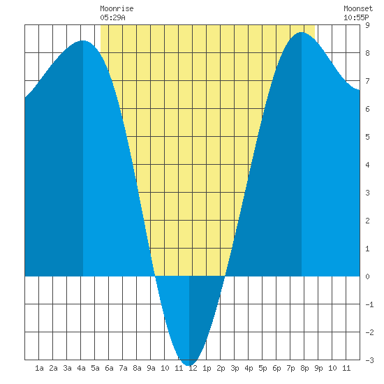 Strawberry Bay tide chart for Sunday, May 17, 2026