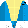 Strawberry Bay tide chart for Sunday, May 17, 2026