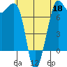 Strawberry Bay tide chart for Monday, May 18, 2026