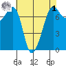 Strawberry Bay tide chart for Friday, May 1, 2026