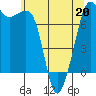 Strawberry Bay tide chart for Wednesday, May 20, 2026