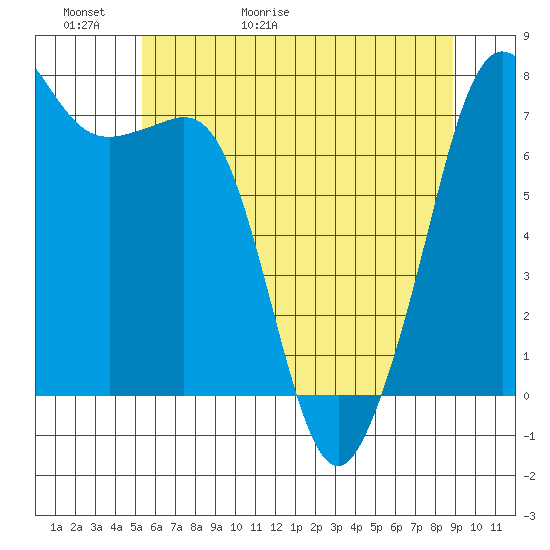 Strawberry Bay tide chart for Thursday, May 21, 2026