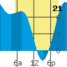Strawberry Bay tide chart for Thursday, May 21, 2026